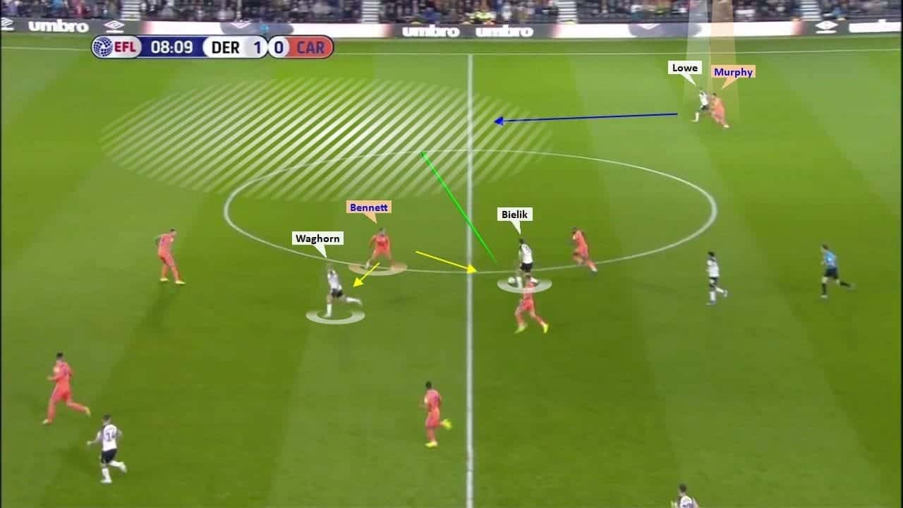 EFL Championship 2019/20: Derby County vs Cardiff City – tactical analysis tactics