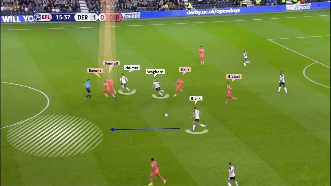 EFL Championship 2019/20: Derby County vs Cardiff City – tactical analysis tactics