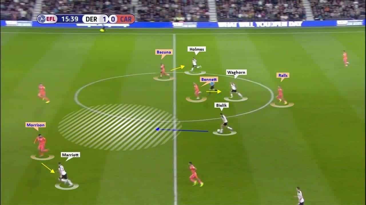 EFL Championship 2019/20: Derby County vs Cardiff City – tactical analysis tactics