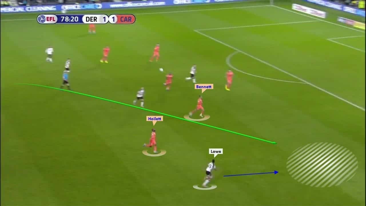 EFL Championship 2019/20: Derby County vs Cardiff City – tactical analysis tactics