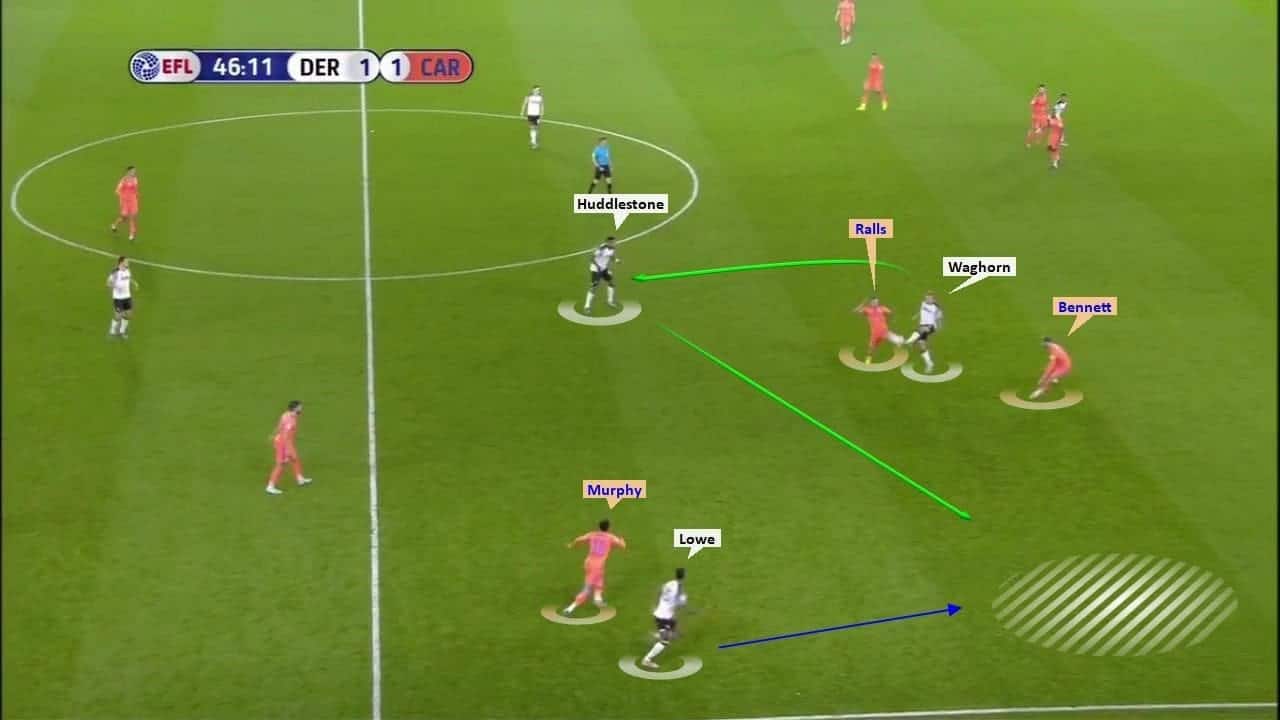 EFL Championship 2019/20: Derby County vs Cardiff City – tactical analysis tactics