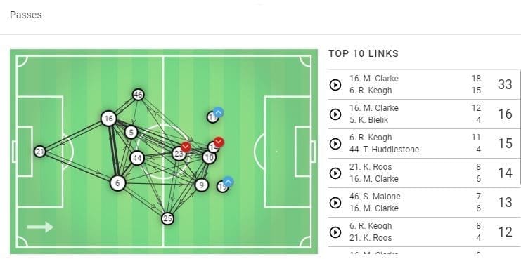 EFL Championship 2019/20: Derby County vs Cardiff City – tactical analysis tactics