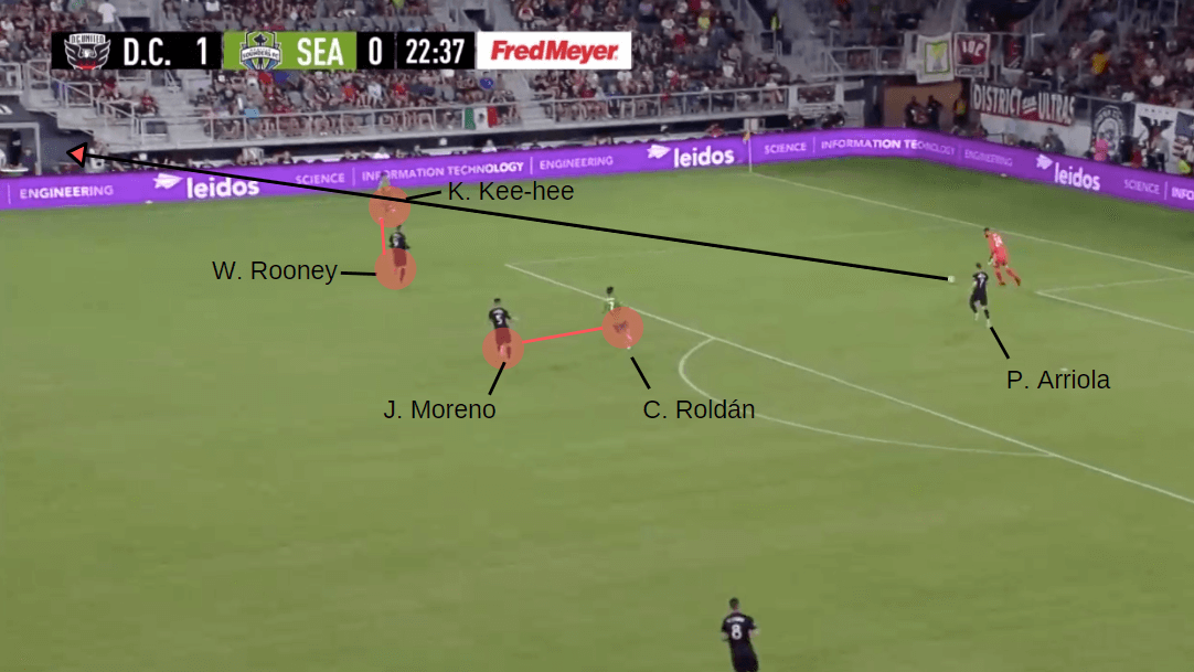 MLS 2019: DC United vs Seattle Sounders - Tactical Analysis tactics