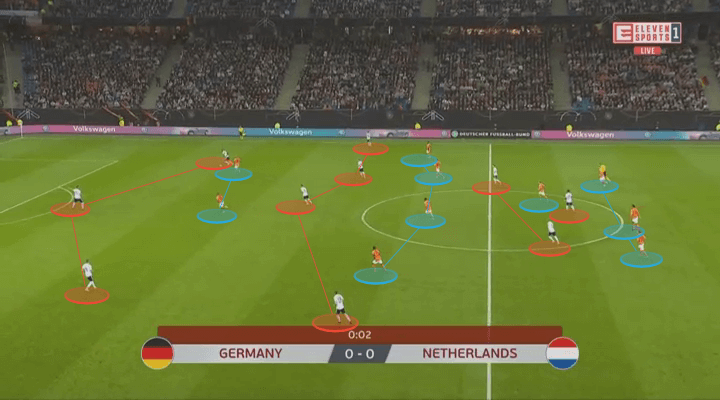 Euro 2020 Qualifiers: Germany vs Netherlands – tactical analysis tactics