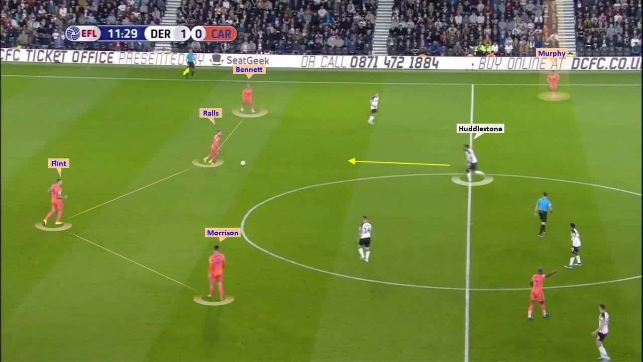 EFL Championship 2019/20: Derby County vs Cardiff City – tactical analysis tactics