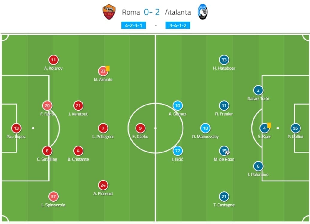 Serie A 2019/20: Roma vs Atalanta - tactical analysis tactics