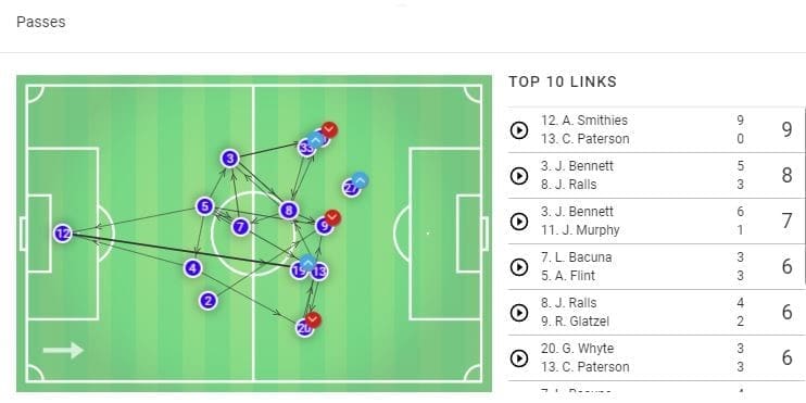 EFL Championship 2019/20: Derby County vs Cardiff City – tactical analysis tactics