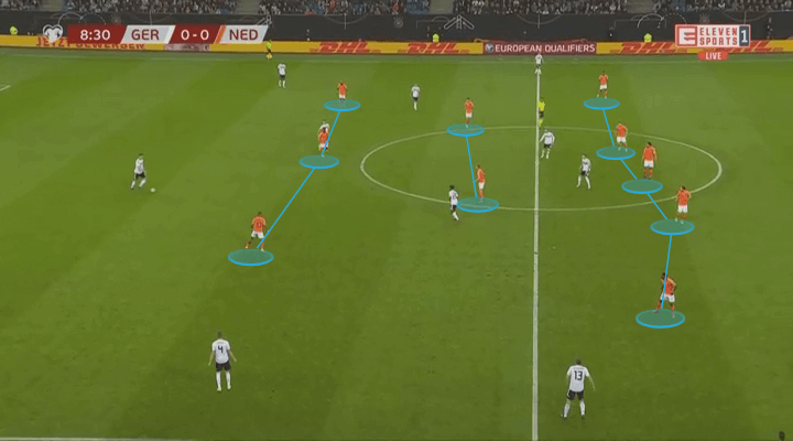 Euro 2020 Qualifiers: Germany vs Netherlands – tactical analysis tactics