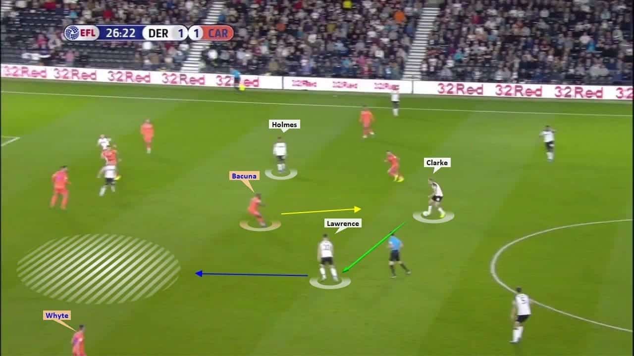 EFL Championship 2019/20: Derby County vs Cardiff City – tactical analysis tactics