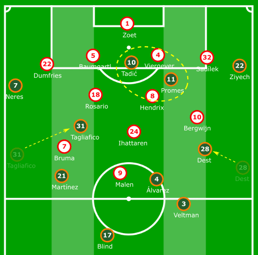 Eredivisie 2019/20: PSV vs Ajax - tactical analysis tactics 