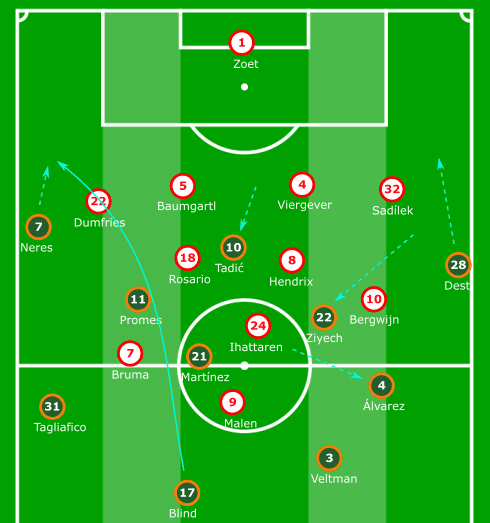 Eredivisie 2019/20: PSV vs Ajax - tactical analysis tactics 