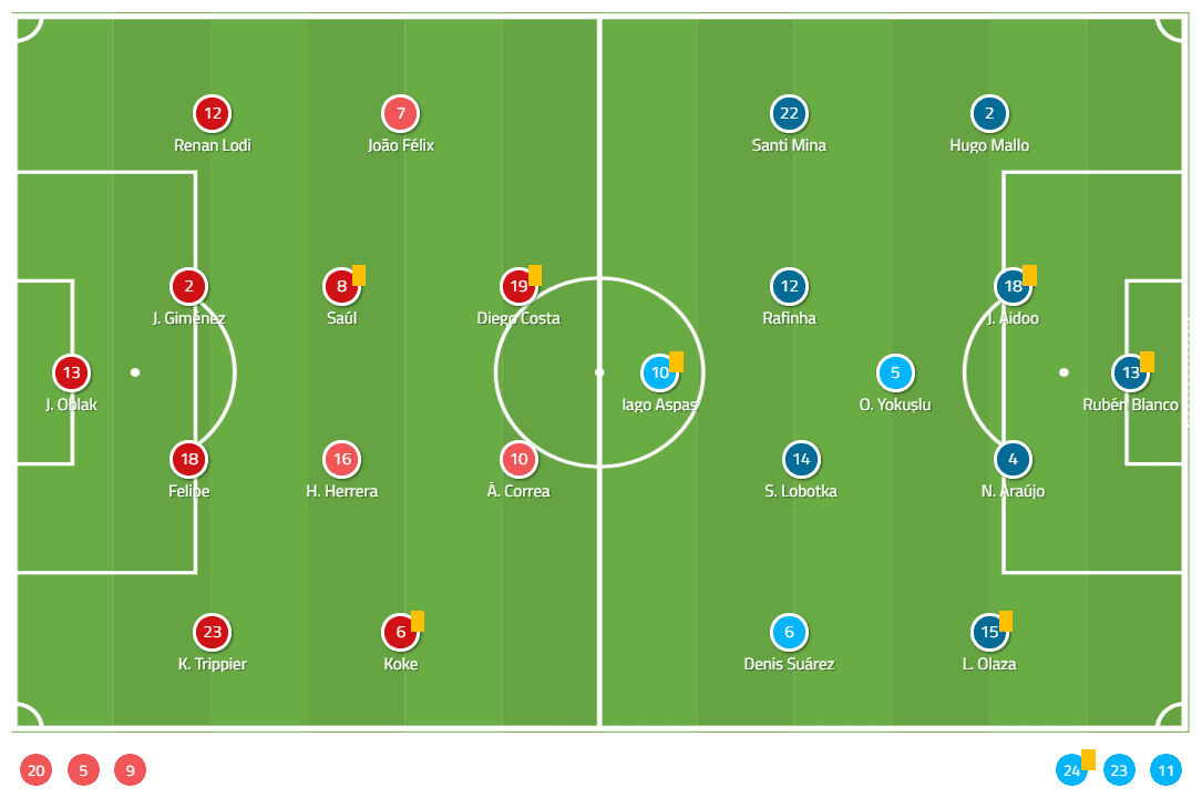 La Liga 2019/20: Atletico Madrid vs Celta Vigo tactical analysis tactics