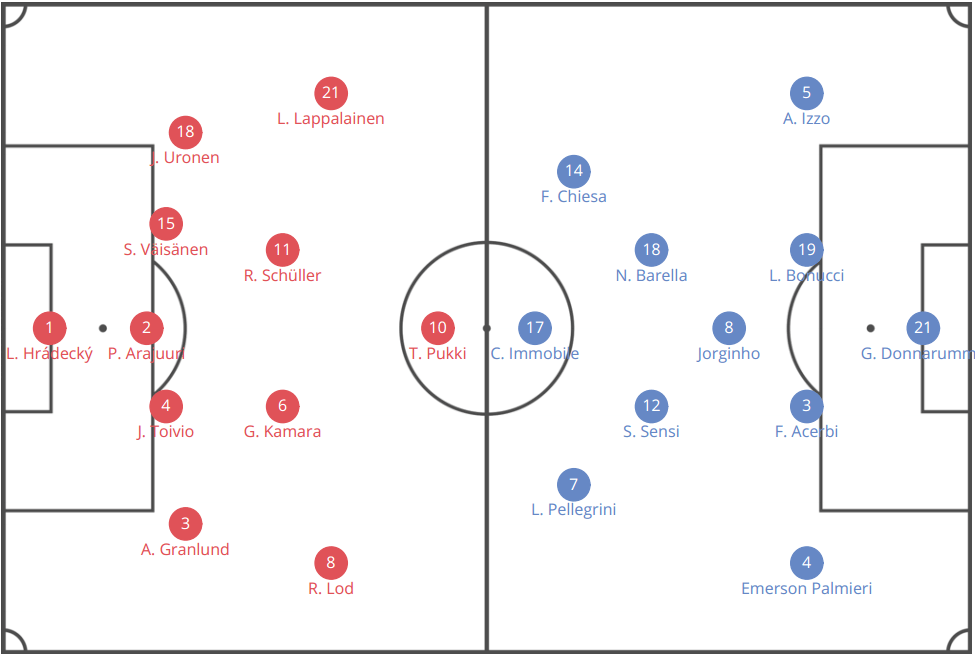 Euro 2020 Qualifiers: Finland vs Italy - tactical analysis tactics