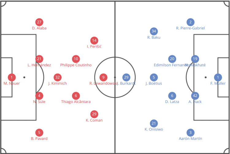 Bundesliga 2019/20: Bayern Munich vs Mainz 05 - tactical analysis tactics