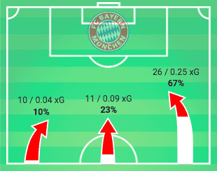 Bundesliga 2019/20: RB Leipzig vs Bayern Munich - tactical analysis tactics