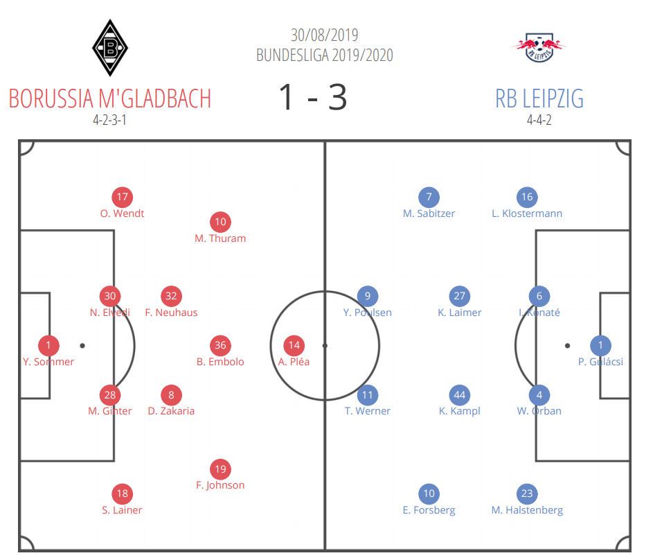 Bundesliga 2019/20: Borussia Monchengladbach vs RB Leipzig - tactical analysis tactics