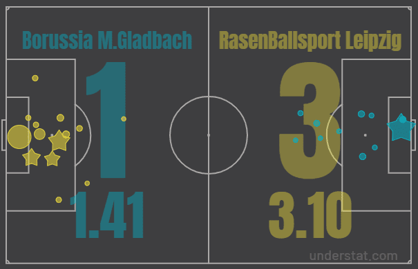 Bundesliga 2019/20: Borussia Monchengladbach vs RB Leipzig - tactical analysis tactics