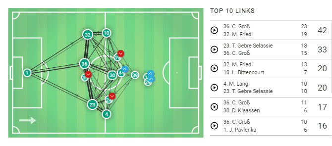 Bundesliga 2019/20: Werder Bremen vs RB Leipzig - Tactical Analysis tactics