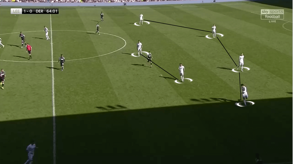 EFL Championship 2019/20: Leeds United vs Derby County - Tactical Analysis tactics