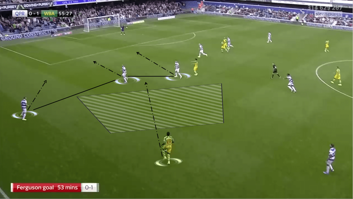 EFL Championship 2019/20: Queens Park Rangers vs West Bromwich Albion - Tactical Analysis tactics