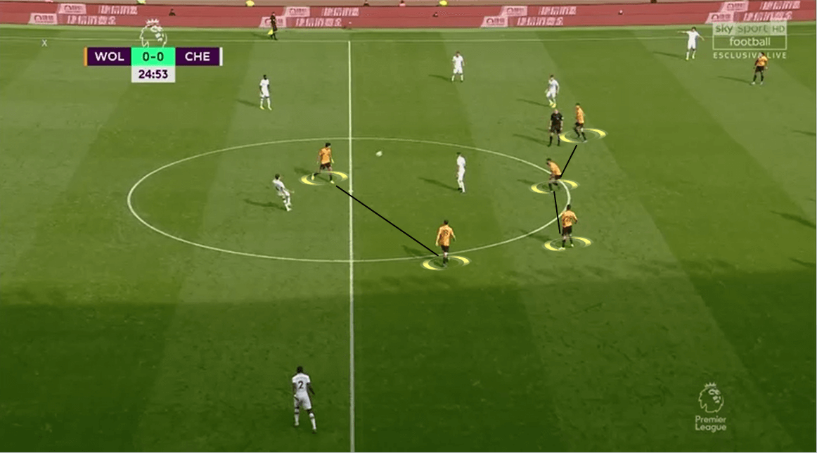 Premier League 2019/20: Wolverhampton vs Chelsea - Tactical Analysis tactics