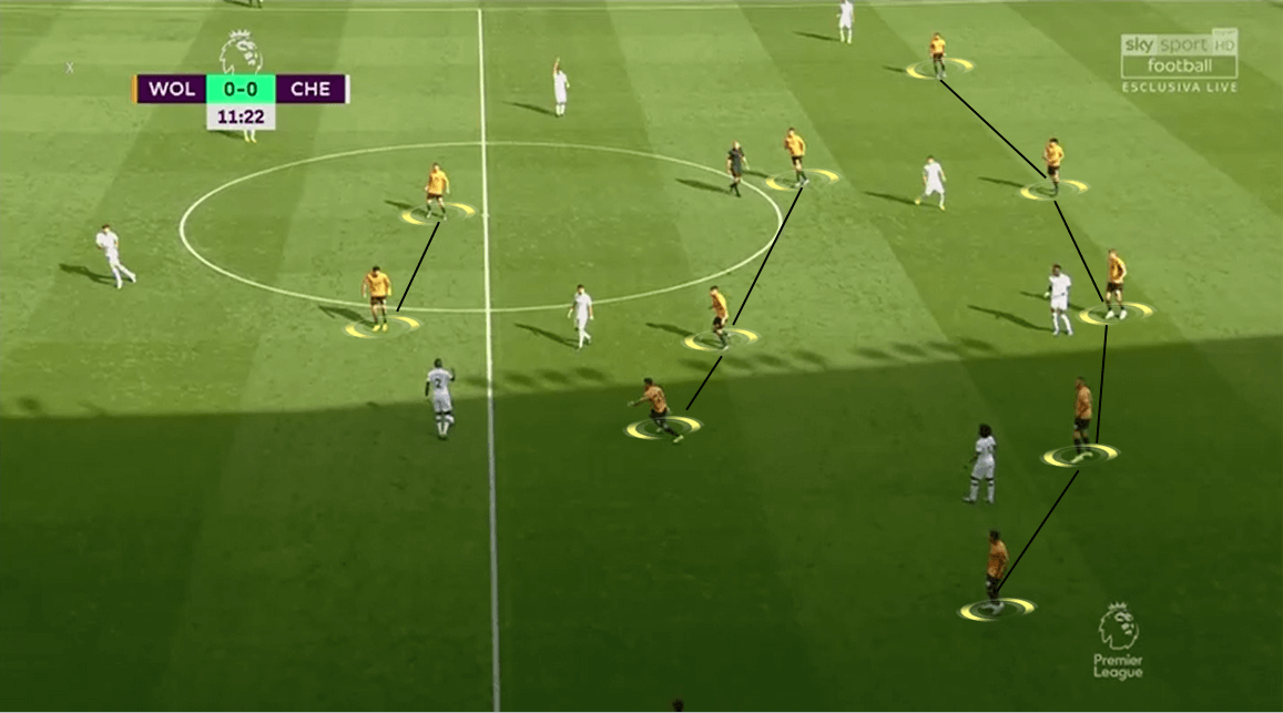 Premier League 2019/20: Wolverhampton vs Chelsea - Tactical Analysis tactics