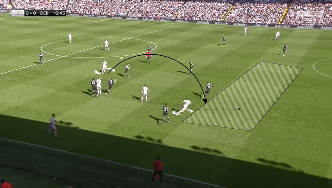 EFL Championship 2019/20: Leeds United vs Derby County - Tactical Analysis tactics