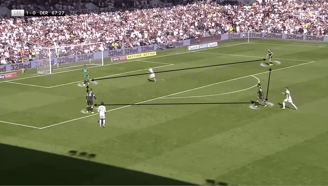 EFL Championship 2019/20: Leeds United vs Derby County - Tactical Analysis tactics