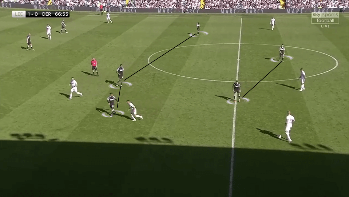 EFL Championship 2019/20: Leeds United vs Derby County - Tactical Analysis tactics