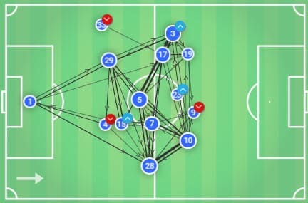 Premier League 19/20: Chelsea Vs Liverpool - Tactical Analysis