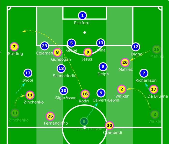 EPL 2019/20: Everton vs Man City - tactical analysis tactics