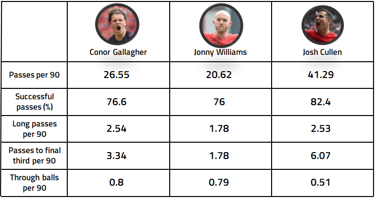 Conor Gallagher 2019/20 - scout report - tactical analysis tactics