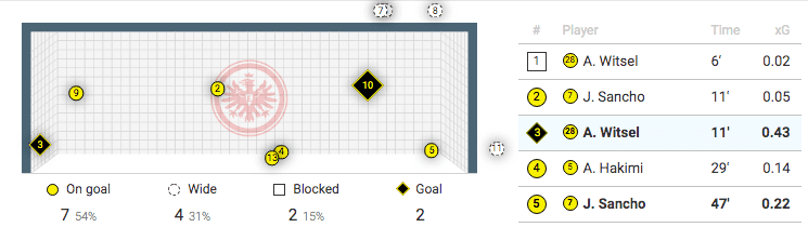 Bundesliga 2019/20: Eintracht Frankfurt vs Borussia Dortmund - tactical analysis tactics