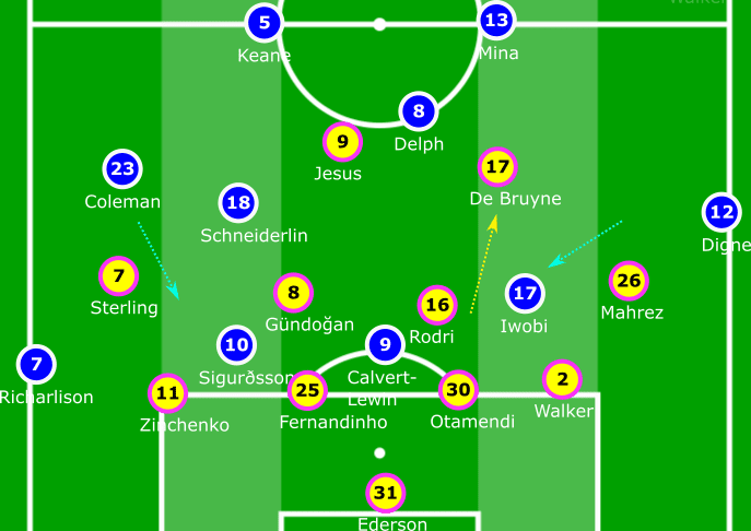 EPL 2019/20: Everton vs Man City - tactical analysis tactics