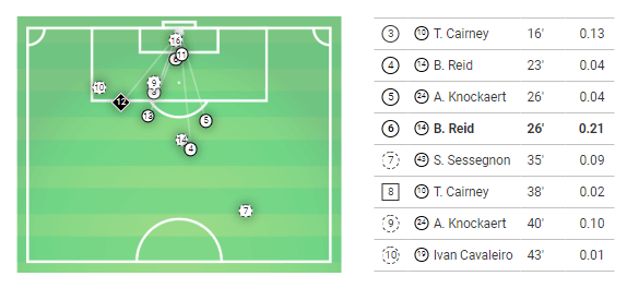 EFL Championship 2019/20: Fulham vs West Bromwich Albion - Tactical analysis tactics