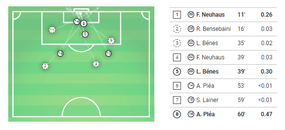 UEFA Europa League 2019/20: Borussia Mönchengladbach vs Wolfsberger - Tactical Analysis tactics