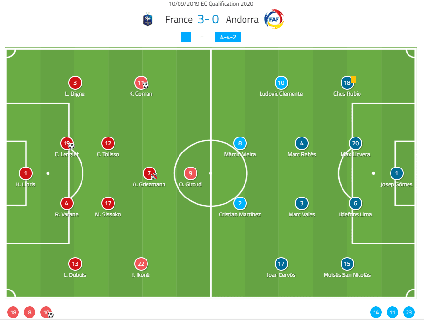 Euro 2020 Qualifiers: France vs Andorra - tactical analysis tactics