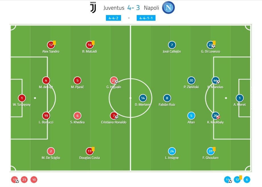 Serie A 2019/20: Juventus vs Napoli - tactical analysis tactics