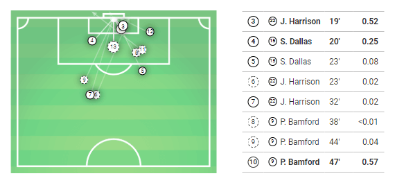 EFL Championship 2019/20: Leeds United vs Derby County - Tactical Analysis tactics