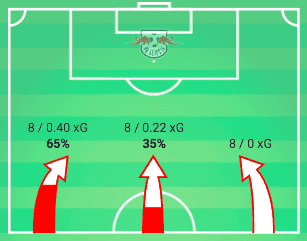 Bundesliga 2019/20: RB Leipzig vs Bayern Munich - tactical analysis tactics