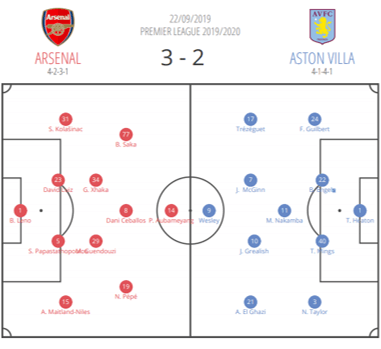 Premier League 2019/20: Arsenal vs Aston Villa – tactical analysis tactics