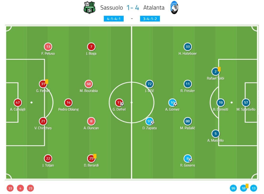 Serie A 2019/20: Sassuolo vs Atalanta - tactical analysis tactics