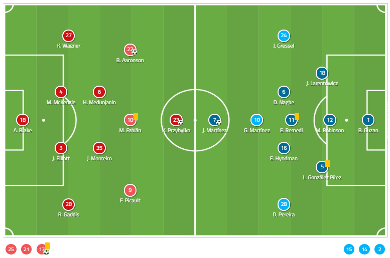 MLS 2019: Los Angeles Galaxy vs Sporting Kansas City - tactical analysis tactics