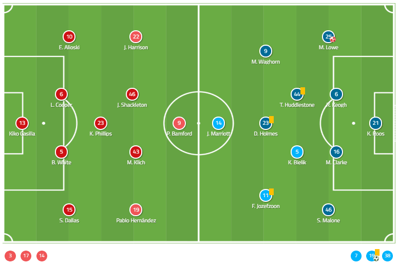 EFL Championship 2019/20: Leeds United vs Derby County - Tactical Analysis tactics