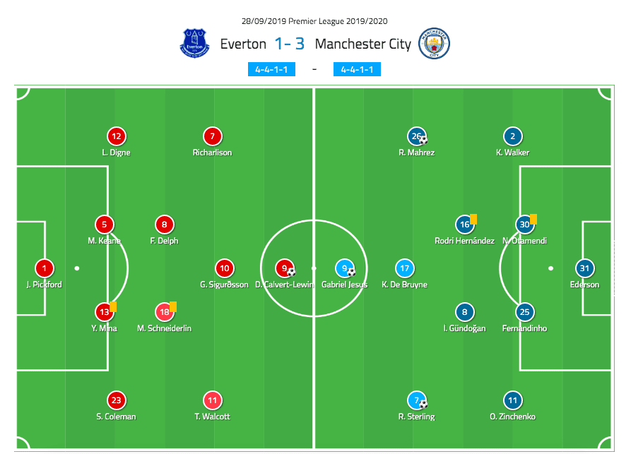 EPL 2019/20: Everton vs Man City - tactical analysis tactics