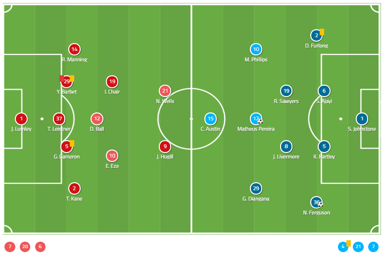 EFL Championship 2019/20: Queens Park Rangers vs West Bromwich Albion - Tactical Analysis tactics