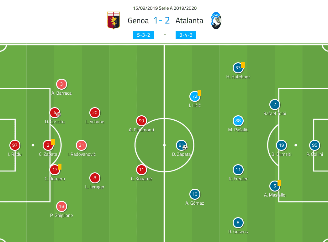 Serie A 2019/20: Genoa vs Atalanta - tactical analysis tactics