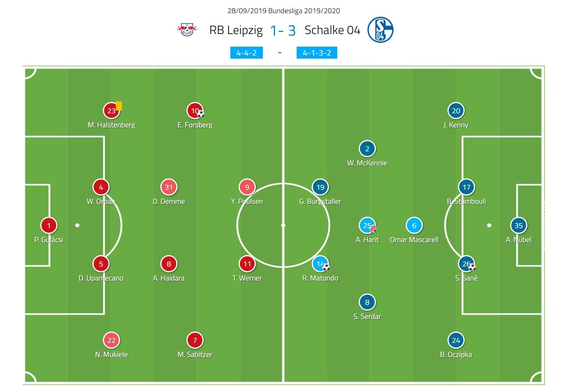 Bundesliga 2019/20: RB Leipzig Schalke- tactical analysis tactics