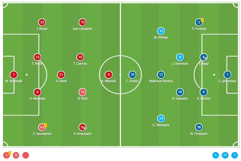 EFL Championship 2019/20: Fulham vs West Bromwich Albion - Tactical analysis tactics