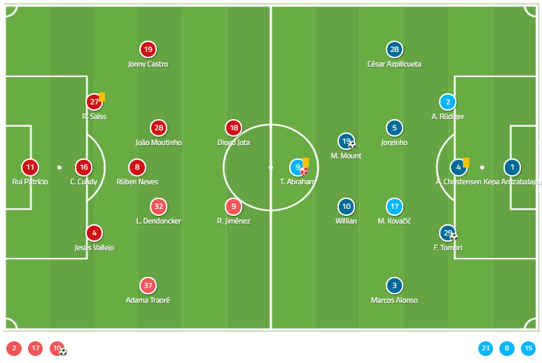 Premier League 2019/20: Wolverhampton vs Chelsea - Tactical Analysis tactics